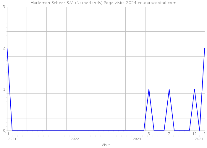 Harleman Beheer B.V. (Netherlands) Page visits 2024 