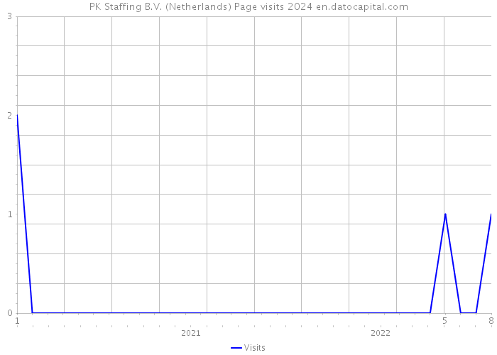 PK Staffing B.V. (Netherlands) Page visits 2024 