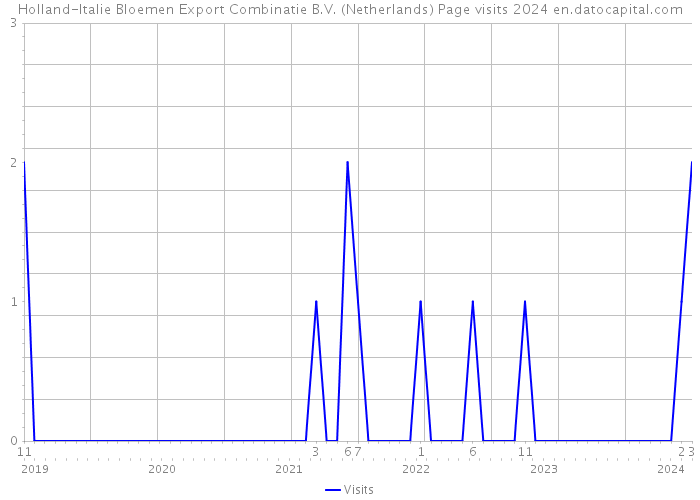 Holland-Italie Bloemen Export Combinatie B.V. (Netherlands) Page visits 2024 