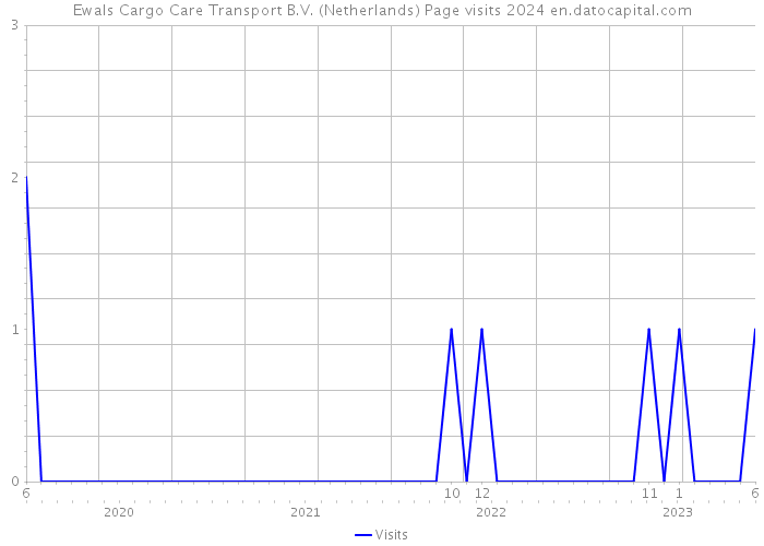 Ewals Cargo Care Transport B.V. (Netherlands) Page visits 2024 