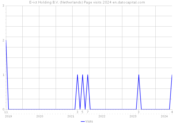 E-ict Holding B.V. (Netherlands) Page visits 2024 