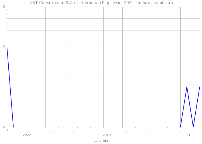 A&T Construction B.V. (Netherlands) Page visits 2024 