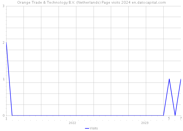 Orange Trade & Technology B.V. (Netherlands) Page visits 2024 
