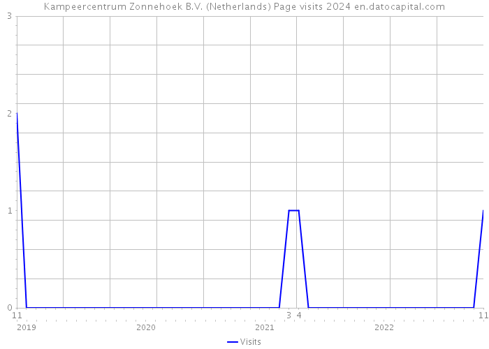 Kampeercentrum Zonnehoek B.V. (Netherlands) Page visits 2024 
