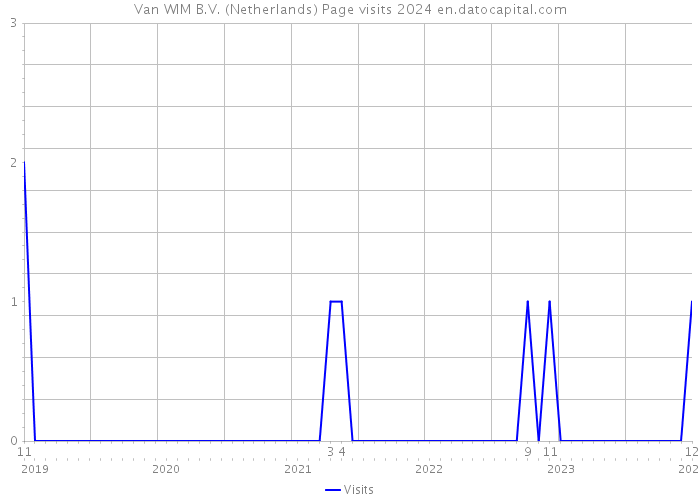 Van WIM B.V. (Netherlands) Page visits 2024 