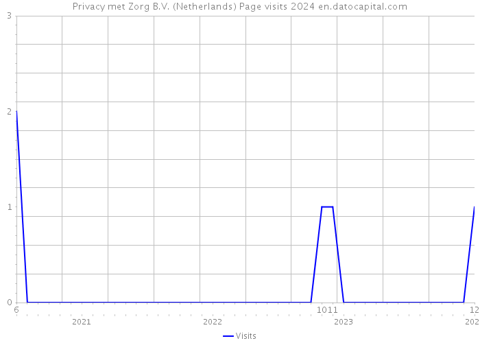 Privacy met Zorg B.V. (Netherlands) Page visits 2024 