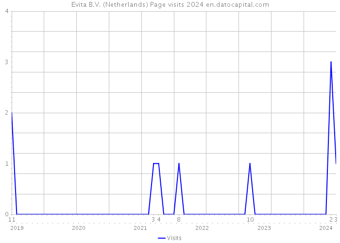 Evita B.V. (Netherlands) Page visits 2024 