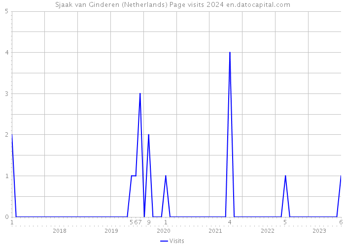 Sjaak van Ginderen (Netherlands) Page visits 2024 
