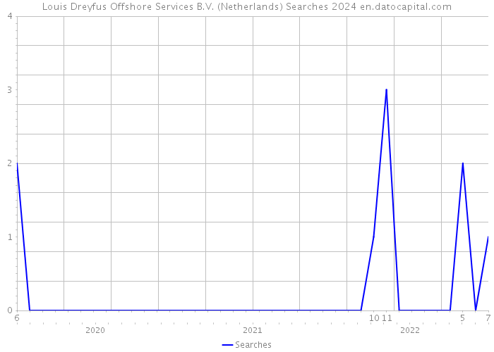 Louis Dreyfus Offshore Services B.V. (Netherlands) Searches 2024 