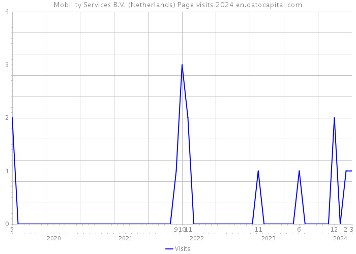 Mobility Services B.V. (Netherlands) Page visits 2024 