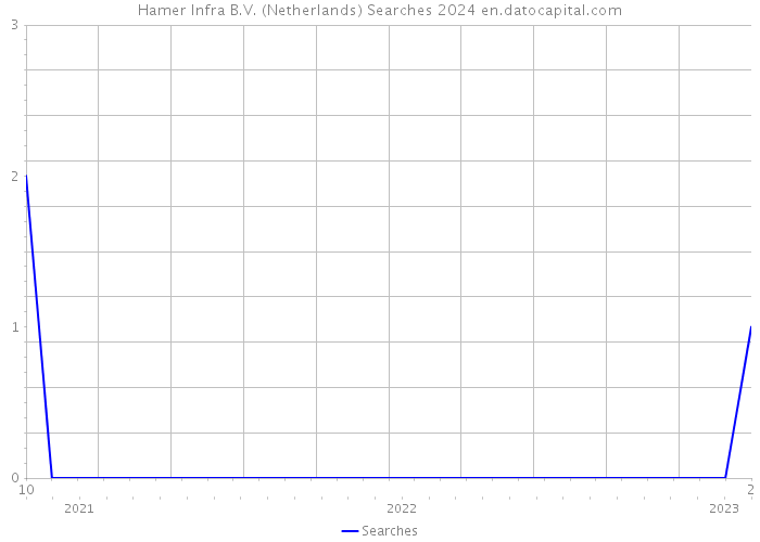 Hamer Infra B.V. (Netherlands) Searches 2024 
