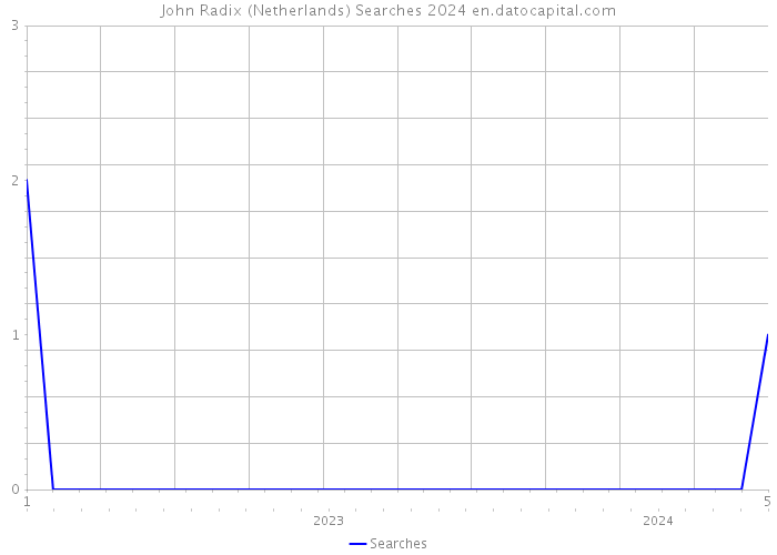 John Radix (Netherlands) Searches 2024 