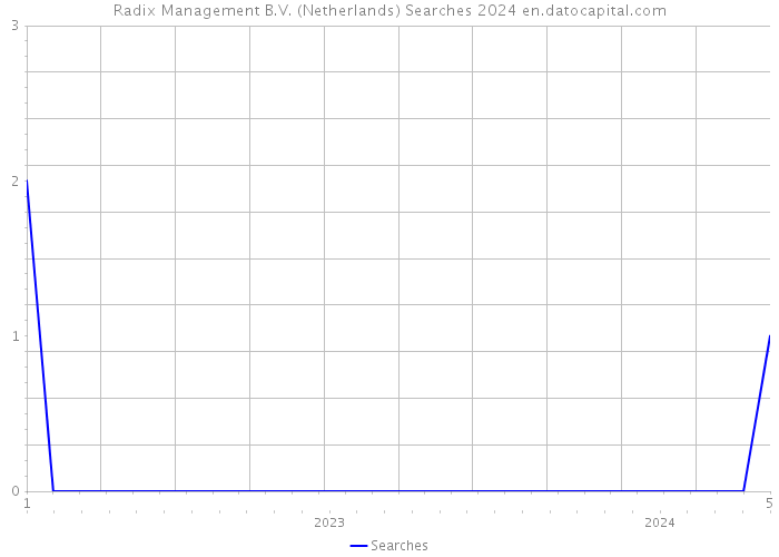 Radix Management B.V. (Netherlands) Searches 2024 