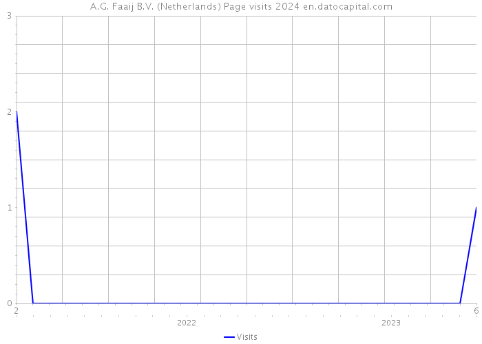 A.G. Faaij B.V. (Netherlands) Page visits 2024 