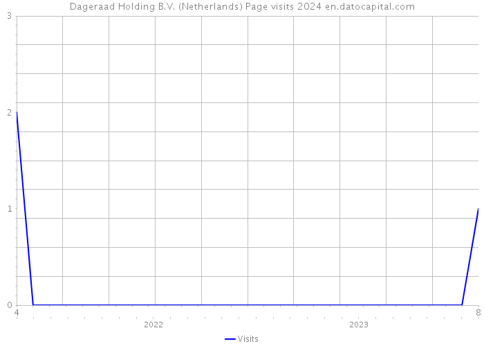 Dageraad Holding B.V. (Netherlands) Page visits 2024 