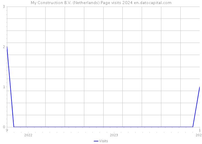 My Construction B.V. (Netherlands) Page visits 2024 