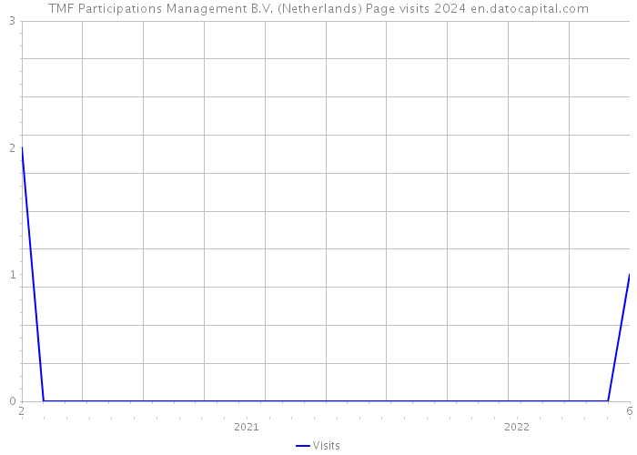 TMF Participations Management B.V. (Netherlands) Page visits 2024 
