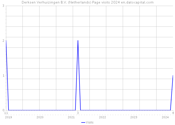 Derksen Verhuizingen B.V. (Netherlands) Page visits 2024 