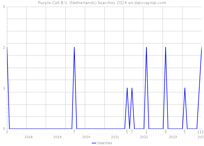 Purple Cell B.V. (Netherlands) Searches 2024 