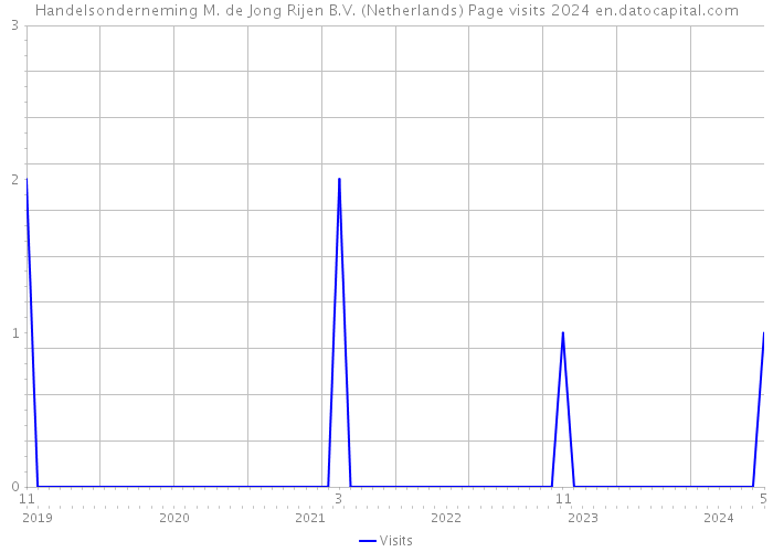 Handelsonderneming M. de Jong Rijen B.V. (Netherlands) Page visits 2024 