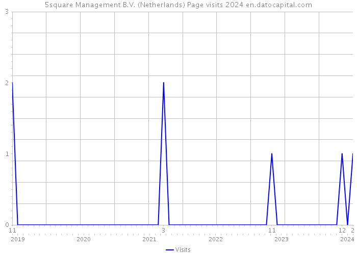 5square Management B.V. (Netherlands) Page visits 2024 