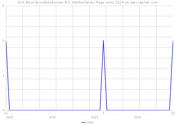 Dick Blom Boomkwekerijen B.V. (Netherlands) Page visits 2024 
