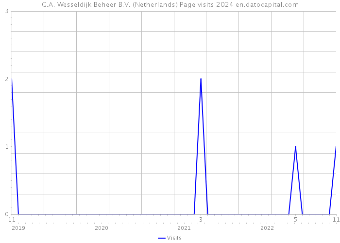 G.A. Wesseldijk Beheer B.V. (Netherlands) Page visits 2024 