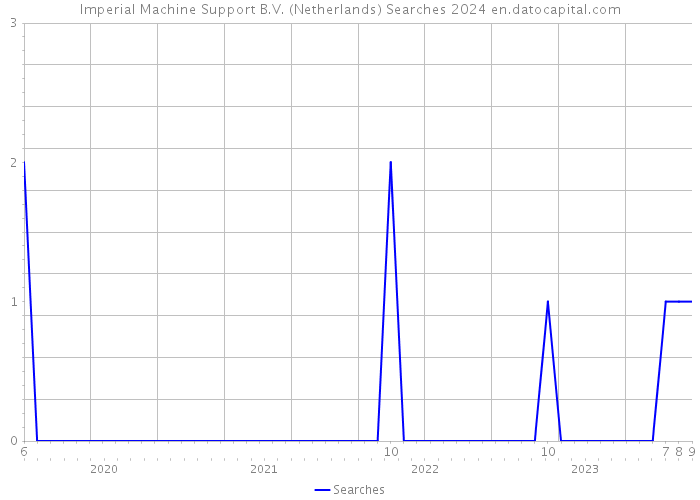 Imperial Machine Support B.V. (Netherlands) Searches 2024 