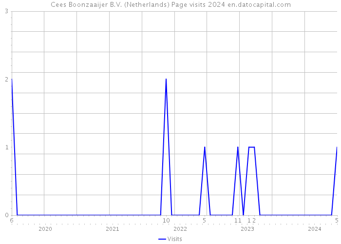 Cees Boonzaaijer B.V. (Netherlands) Page visits 2024 