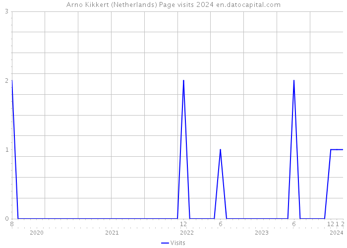 Arno Kikkert (Netherlands) Page visits 2024 