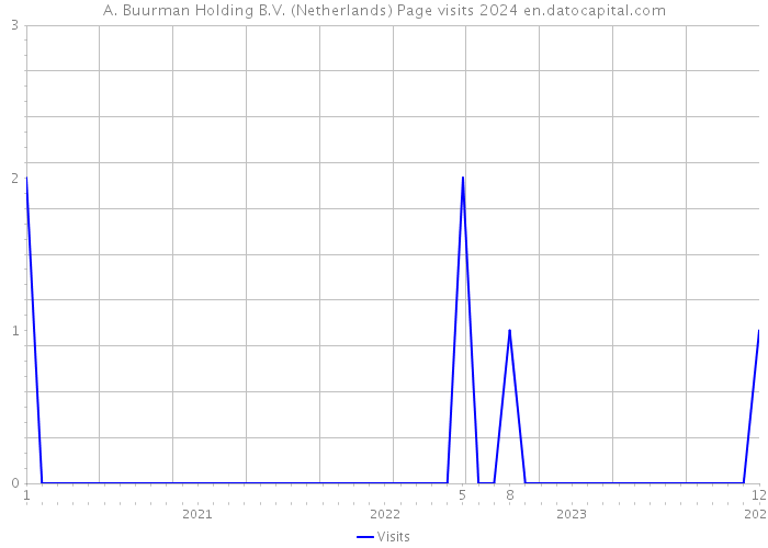 A. Buurman Holding B.V. (Netherlands) Page visits 2024 