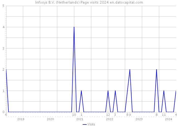 Infosys B.V. (Netherlands) Page visits 2024 