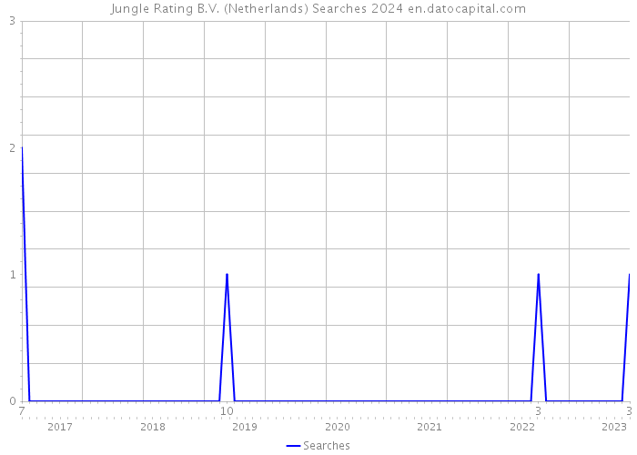 Jungle Rating B.V. (Netherlands) Searches 2024 