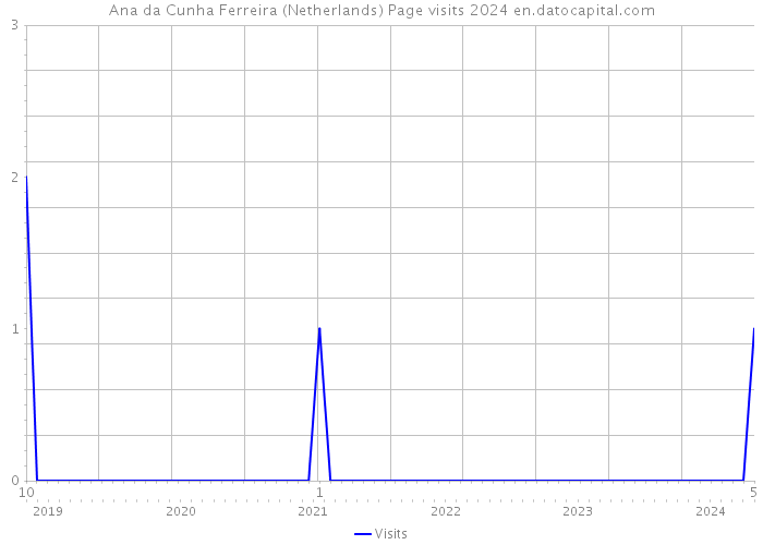 Ana da Cunha Ferreira (Netherlands) Page visits 2024 
