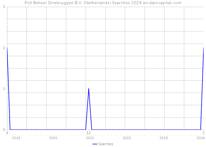 Poll Beheer Driebruggen B.V. (Netherlands) Searches 2024 