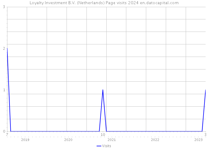 Loyalty Investment B.V. (Netherlands) Page visits 2024 