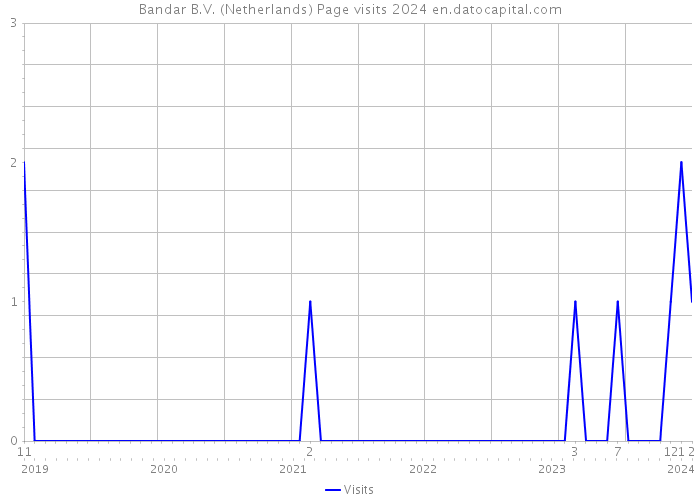 Bandar B.V. (Netherlands) Page visits 2024 