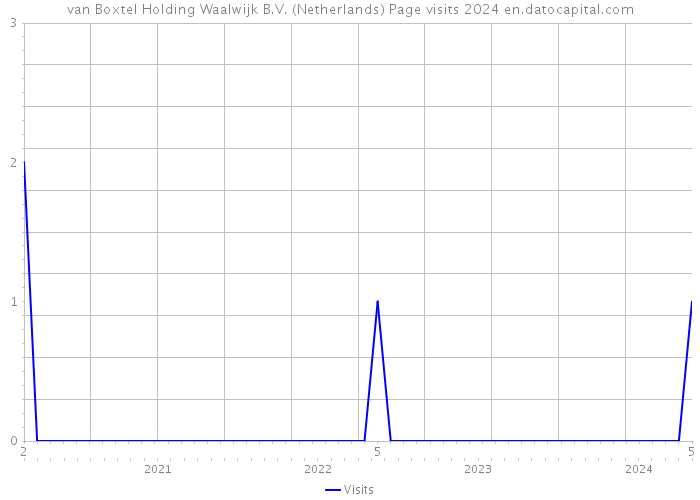 van Boxtel Holding Waalwijk B.V. (Netherlands) Page visits 2024 