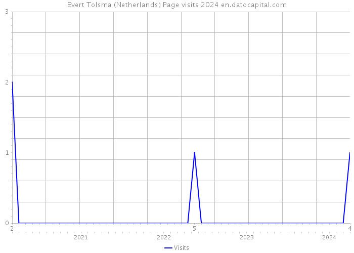 Evert Tolsma (Netherlands) Page visits 2024 
