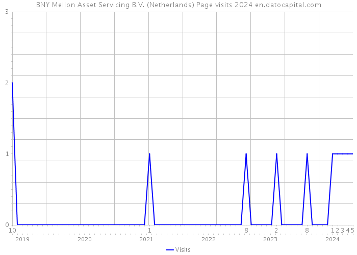 BNY Mellon Asset Servicing B.V. (Netherlands) Page visits 2024 