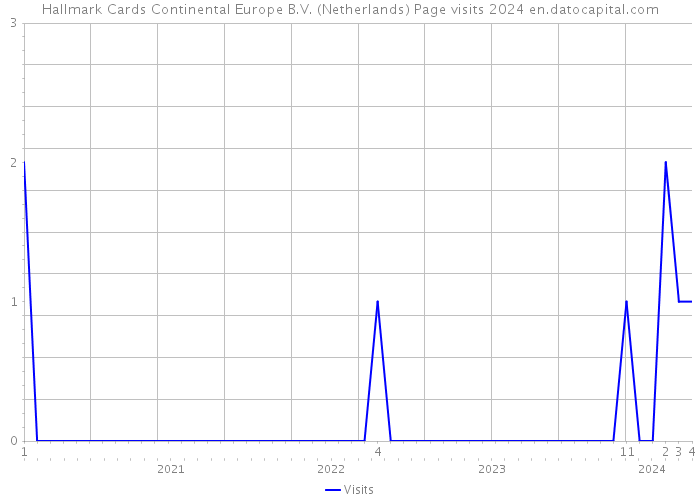 Hallmark Cards Continental Europe B.V. (Netherlands) Page visits 2024 