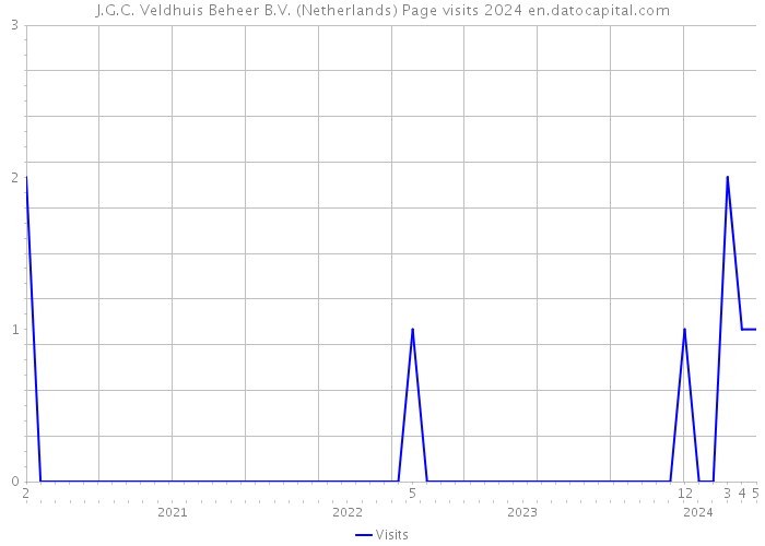J.G.C. Veldhuis Beheer B.V. (Netherlands) Page visits 2024 