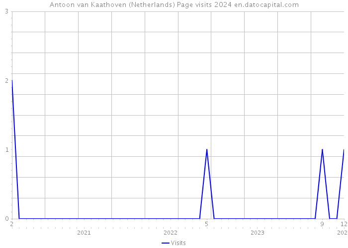 Antoon van Kaathoven (Netherlands) Page visits 2024 
