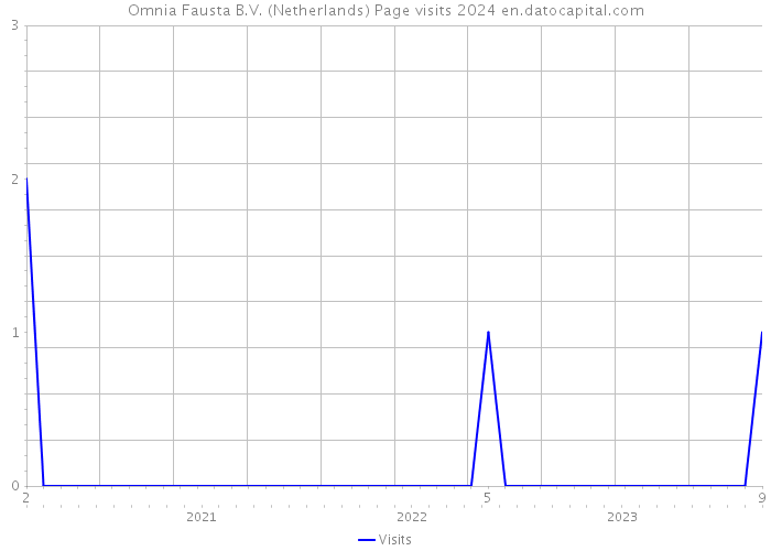 Omnia Fausta B.V. (Netherlands) Page visits 2024 