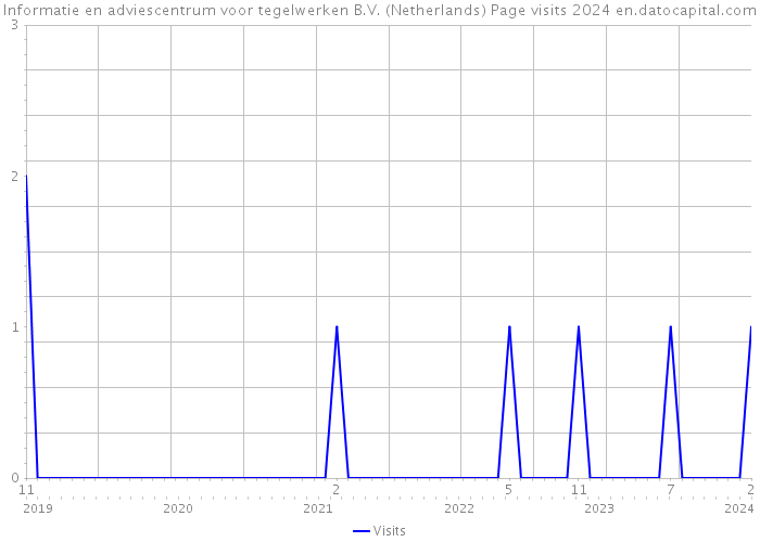 Informatie en adviescentrum voor tegelwerken B.V. (Netherlands) Page visits 2024 