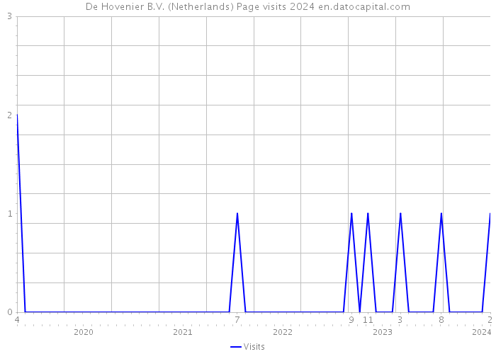 De Hovenier B.V. (Netherlands) Page visits 2024 