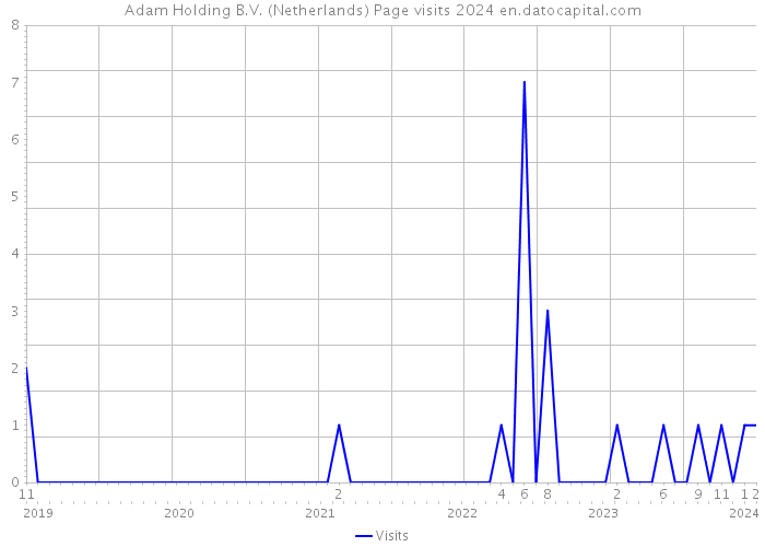 Adam Holding B.V. (Netherlands) Page visits 2024 