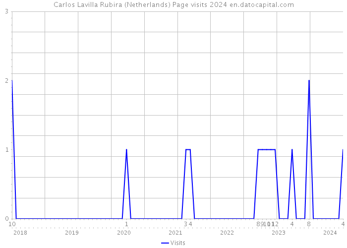 Carlos Lavilla Rubira (Netherlands) Page visits 2024 