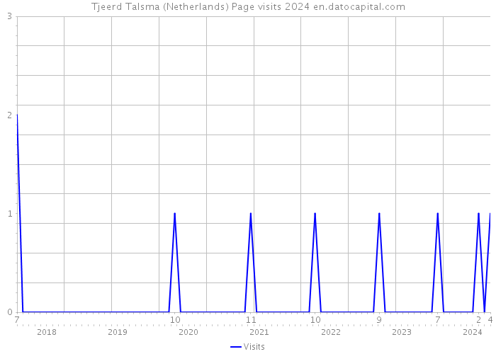 Tjeerd Talsma (Netherlands) Page visits 2024 