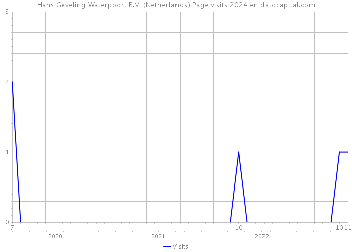 Hans Geveling Waterpoort B.V. (Netherlands) Page visits 2024 